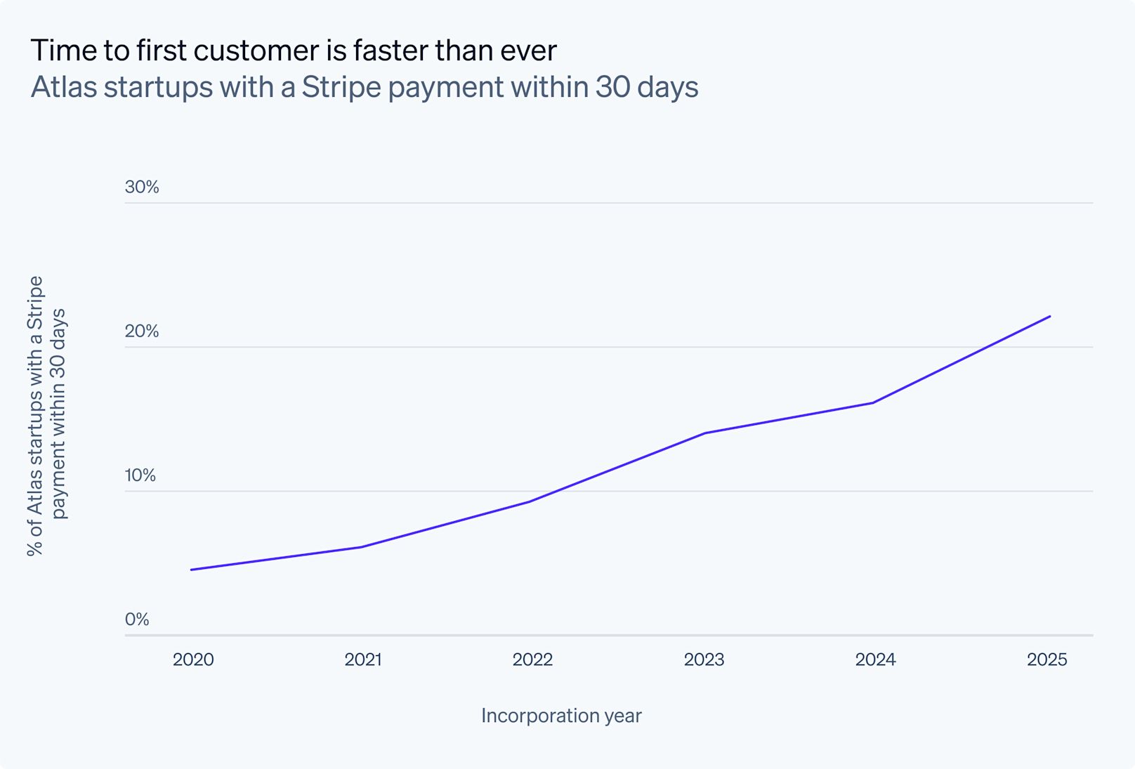 2024년과 2025년 사이 첫 고객 확보까지 걸리는 일수 변화를 비교한 그래프이다.