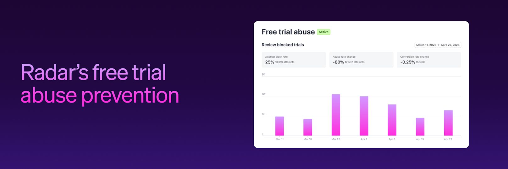Blog > Sessions 2026 > Radar's free trial abuse prevention