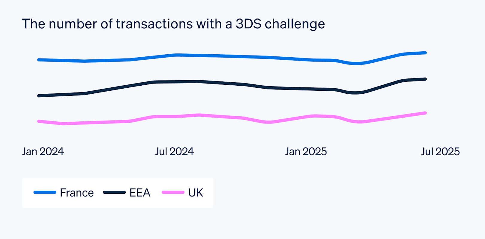 Blog > 3DS in regulated markets > Number of transactions with a 3DS challenge