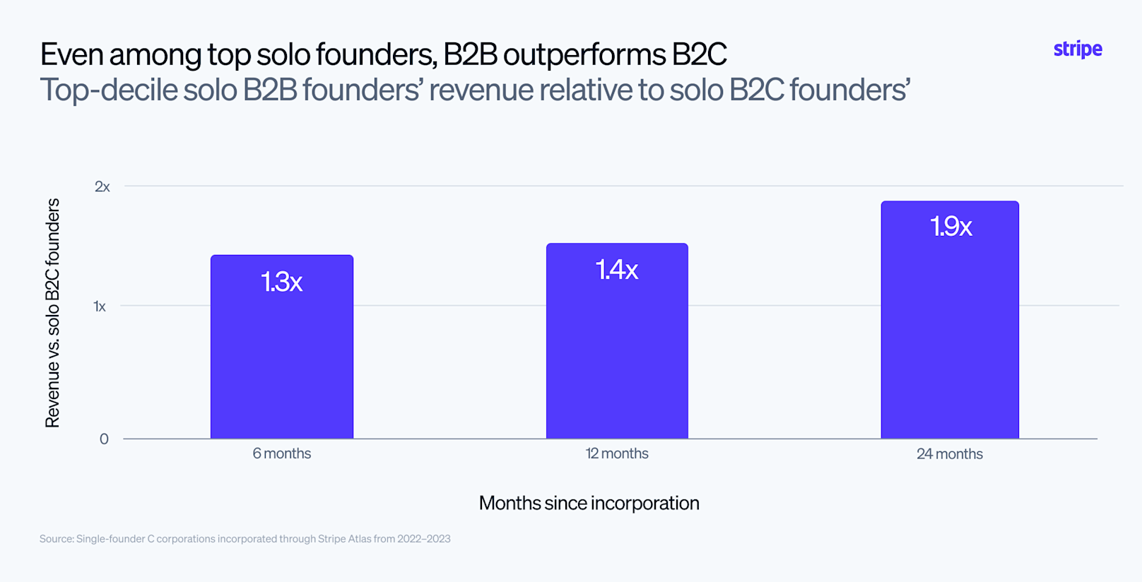 Blog > Top solo founder traits > Image 5