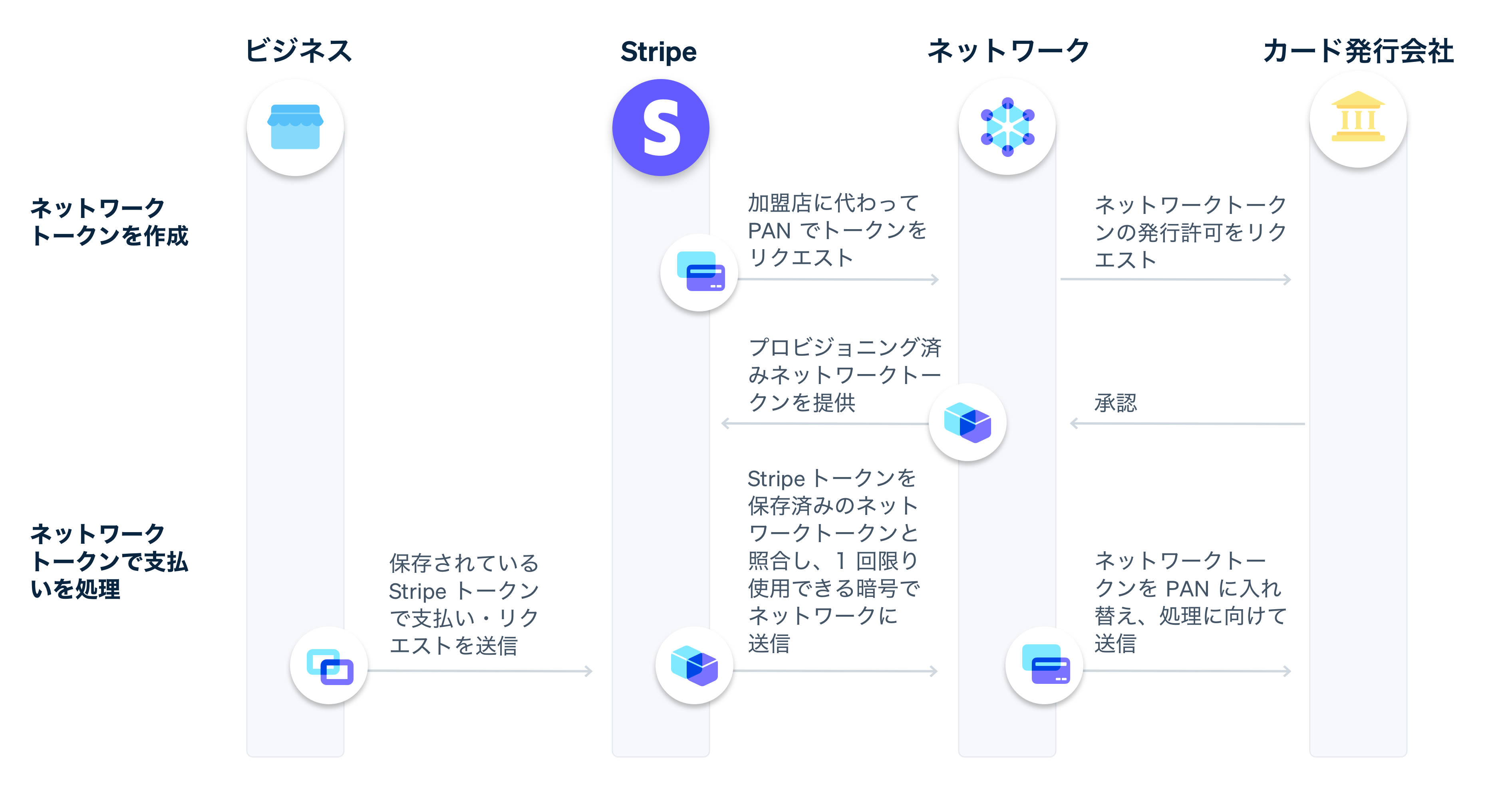 Network tokens flow image - JA