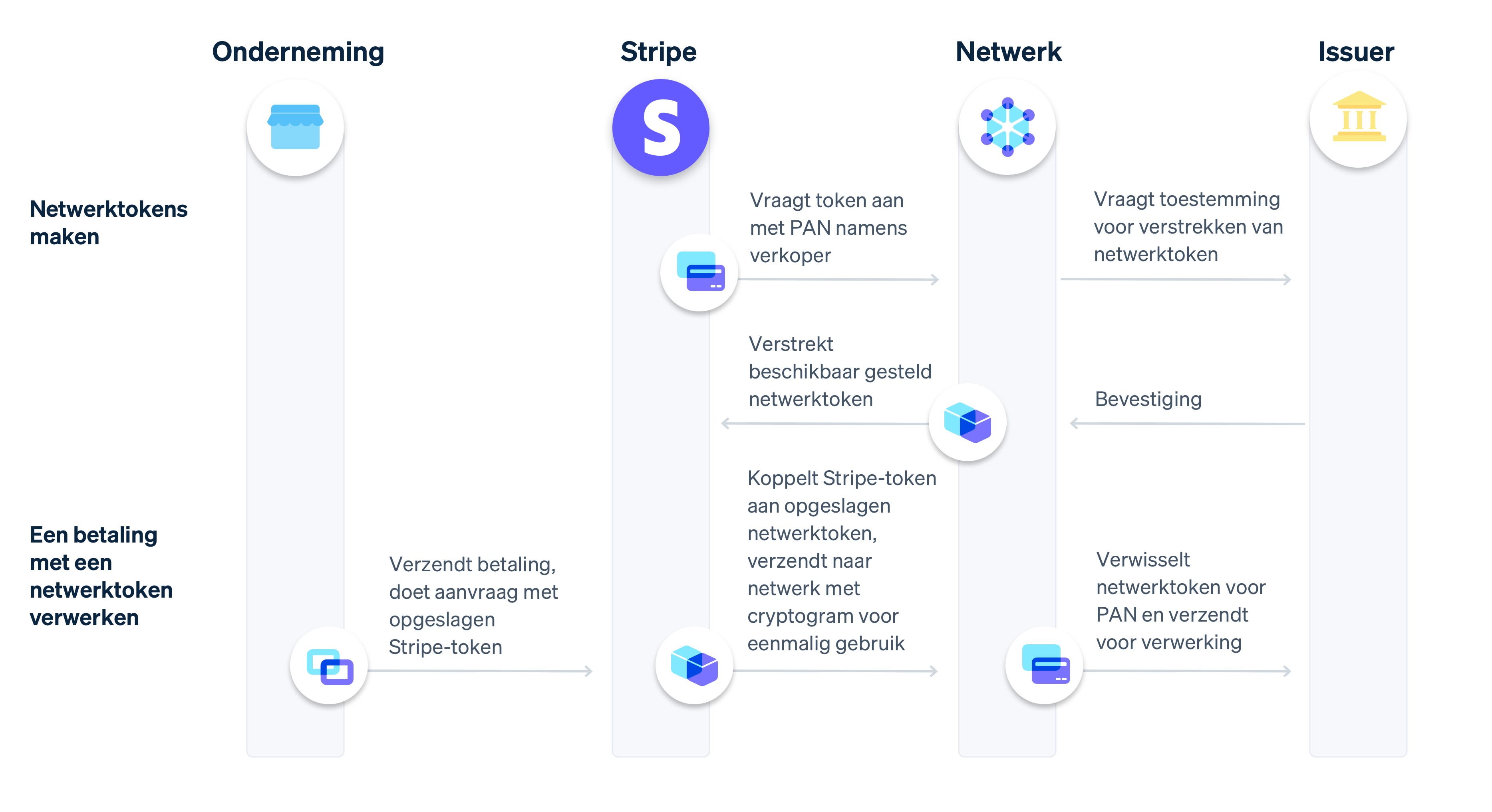 Network tokens flow image - NL