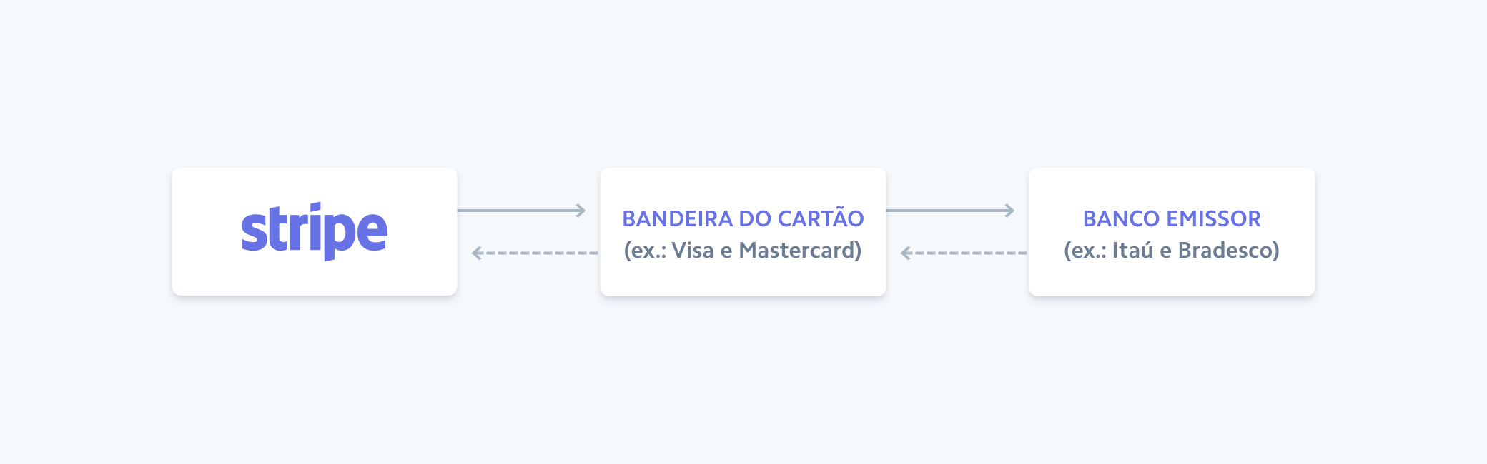 Card transaction flow image - BR