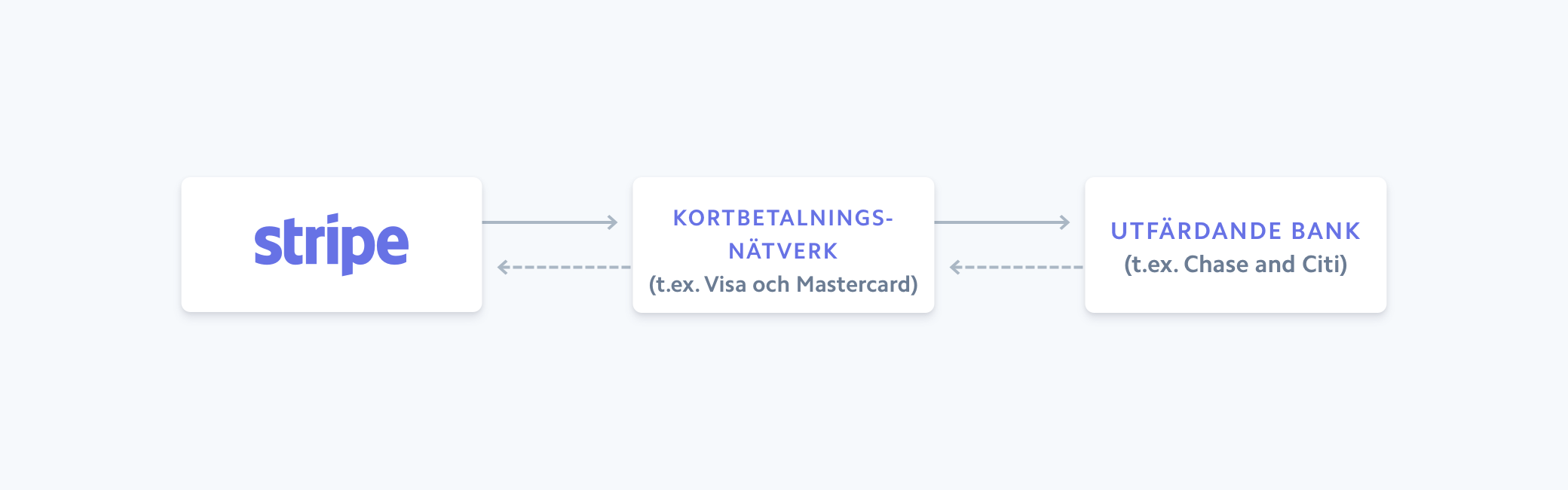 Card transaction flow image - SE