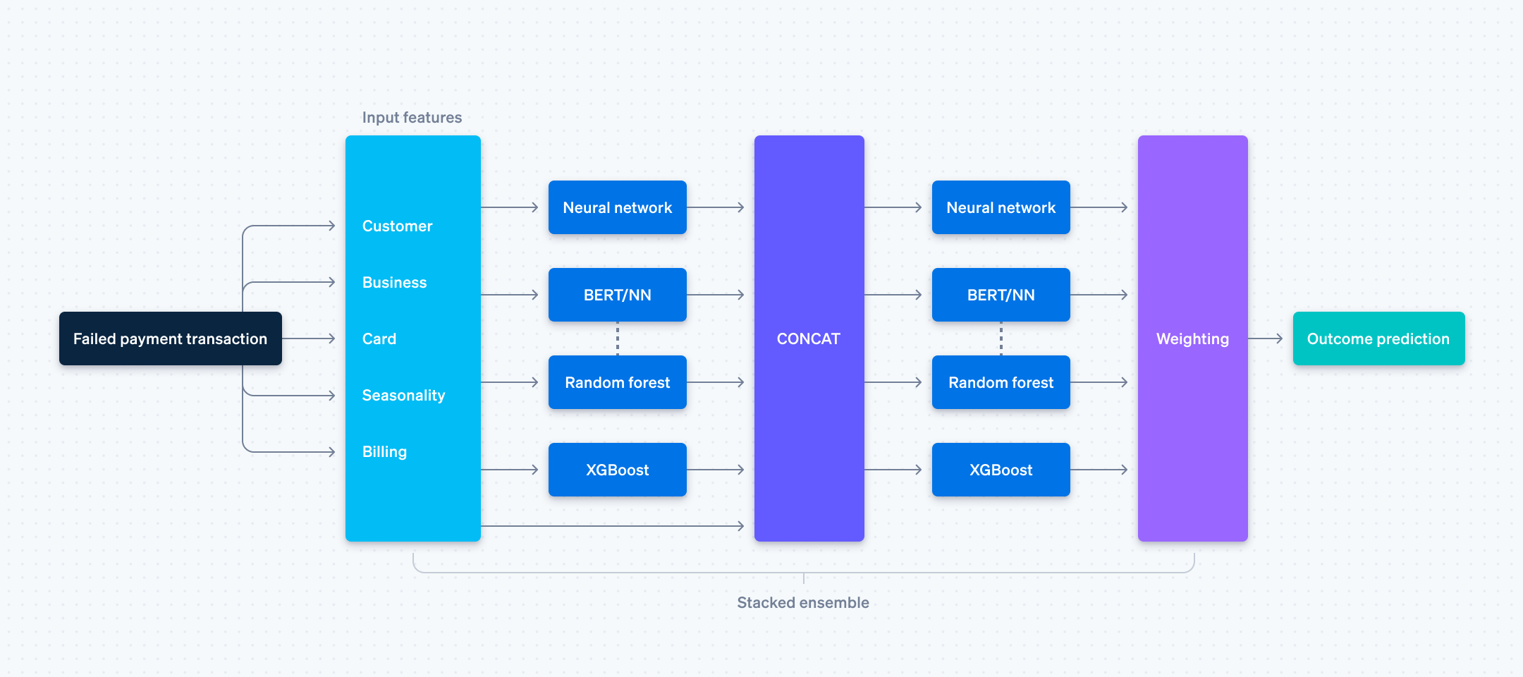 Blog > Smart Retries > Failed payment transaction