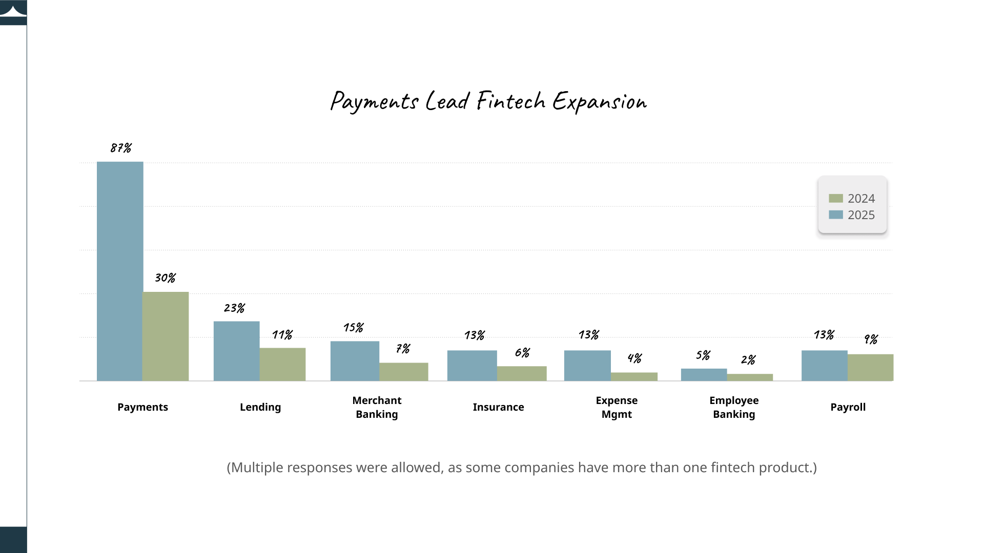 Payments Lead Fintech Expansion