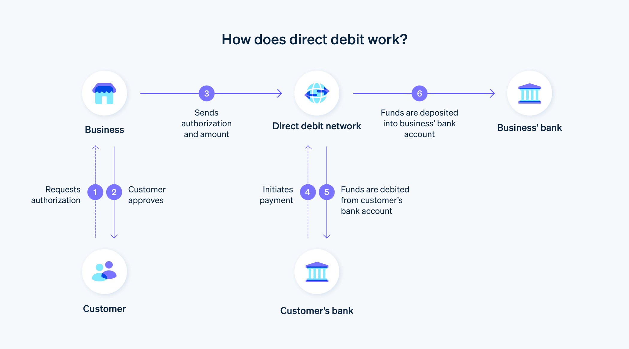 How does direct debit work? - Flow chart explains the process of how direct debit works