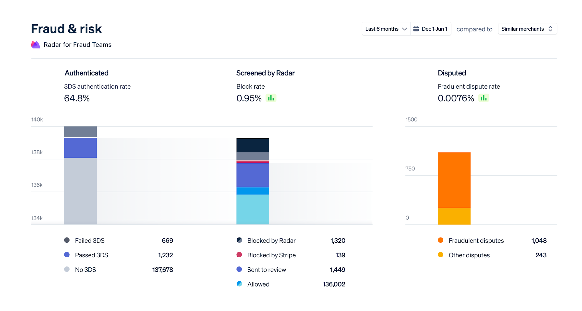 Stripe Radar dashboard graphic example