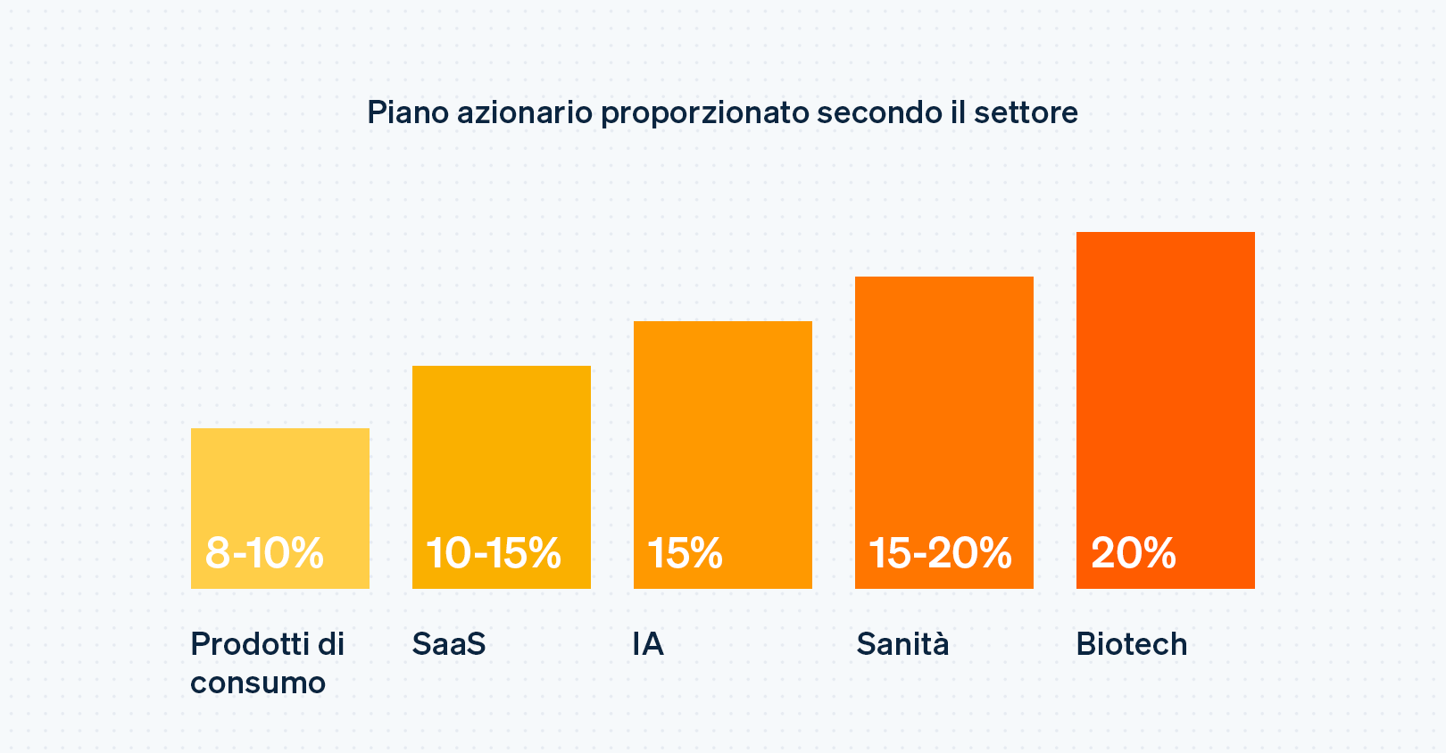 Equity plan sizes by industry - IT