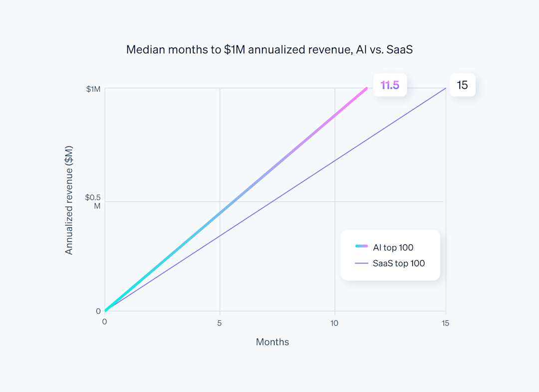 Blog > Inside the top AI companies on Stripe > Index image