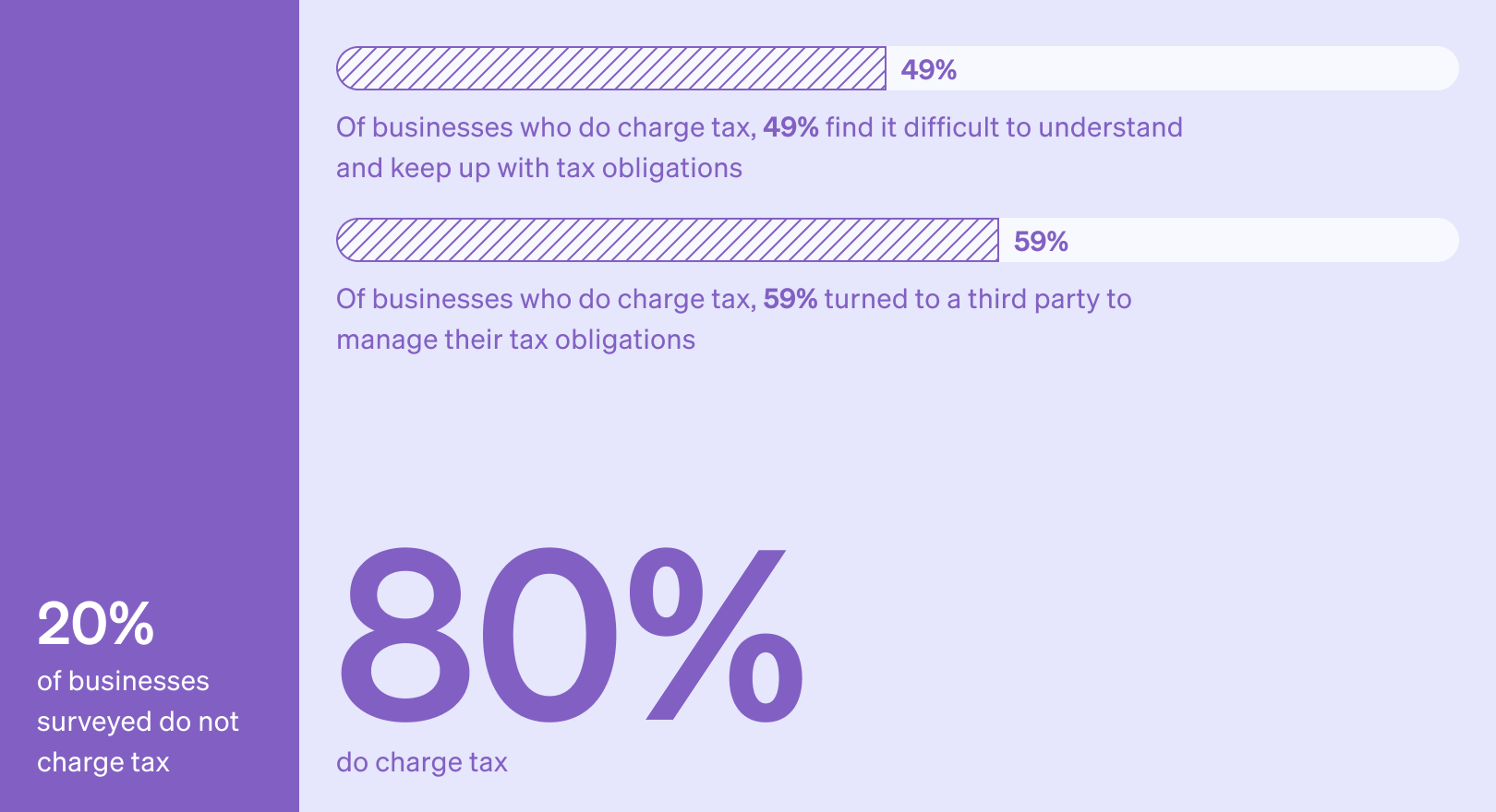 Blog > Building Stripe Tax > Survey chart