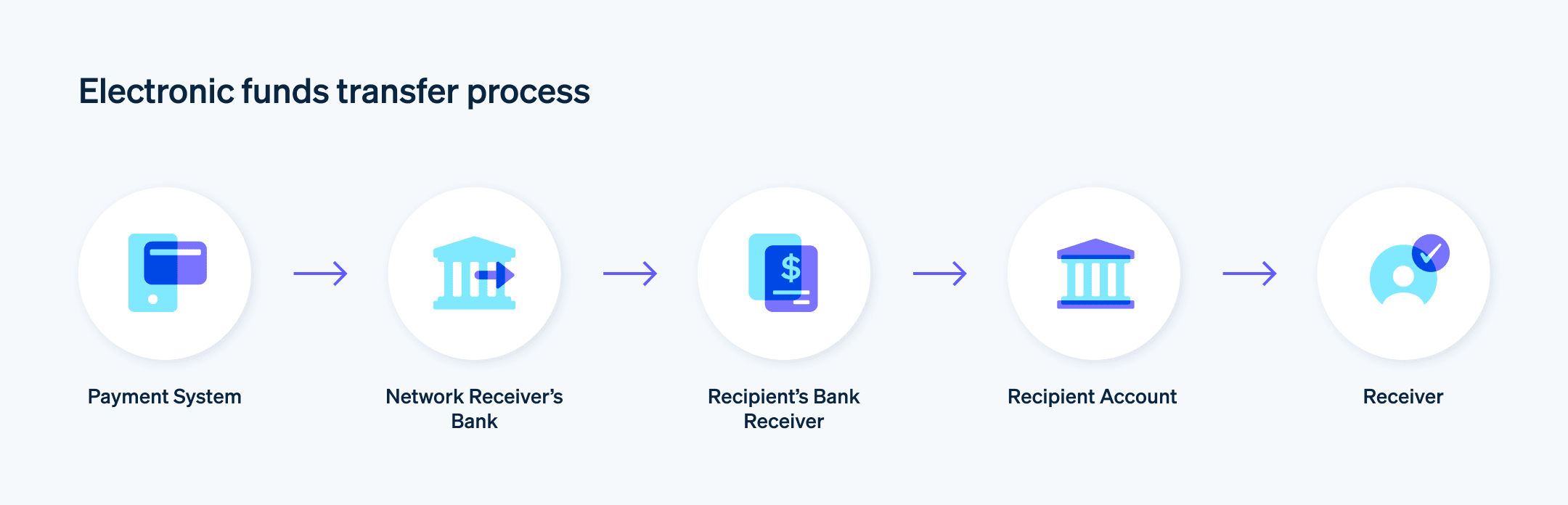 Electronic funds transfer process - Step-by-step process for how electronic funds transfers (EFTs) work