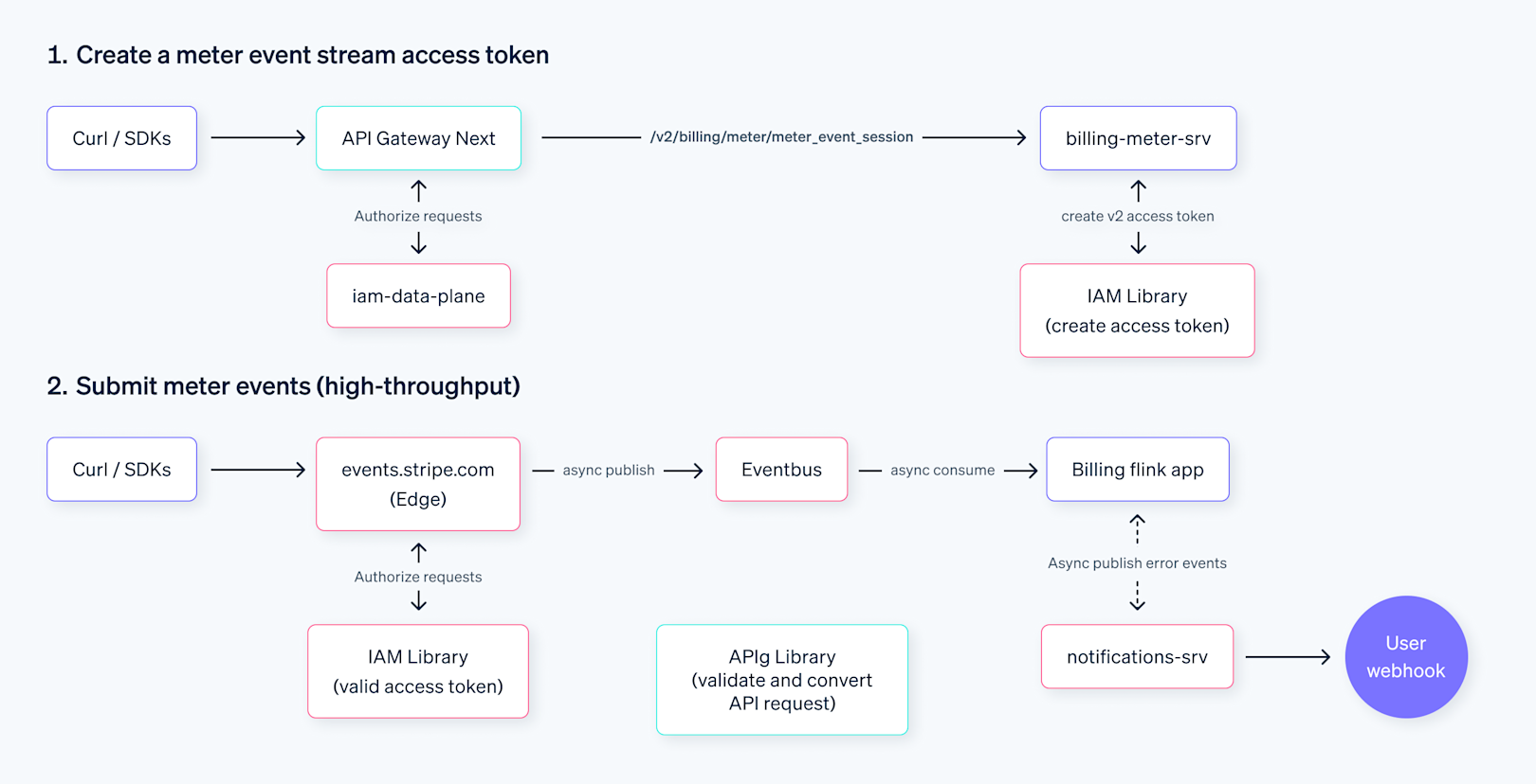 Blog > How we built it: Usage-based billing > Image 1