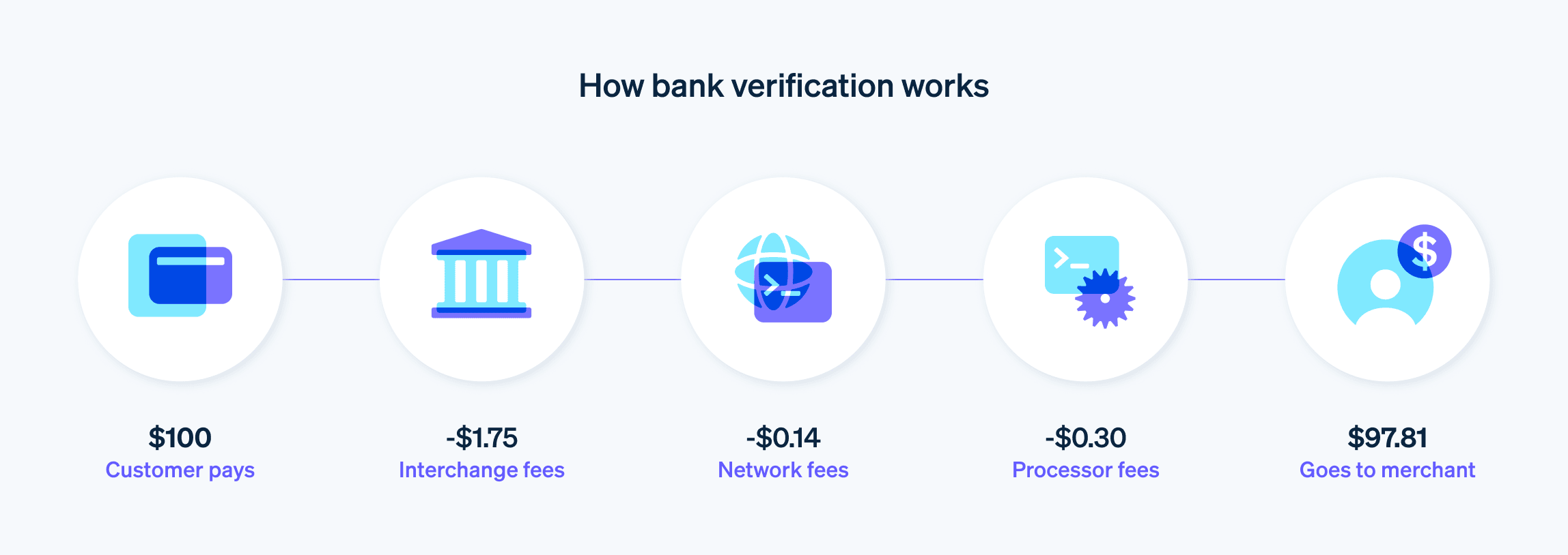 How bank verification works - Example of how credit card processing fees are deducted from what the customer pays