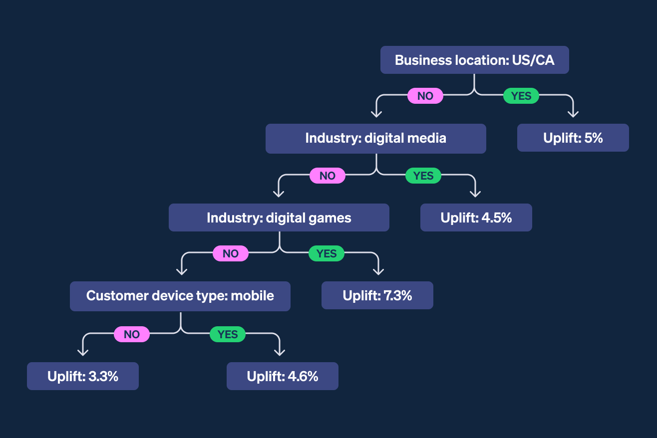 Blog > How Stripe tested the conversion impact of global payment methods > Causal tree image