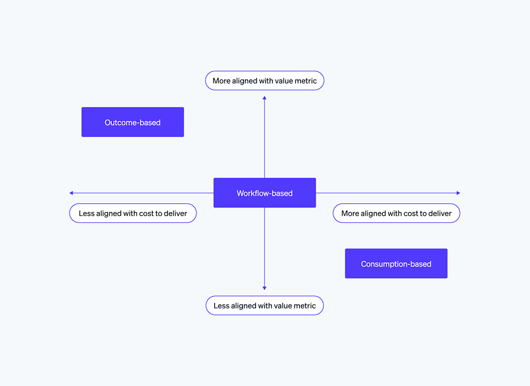 Blog > A framework for pricing AI products