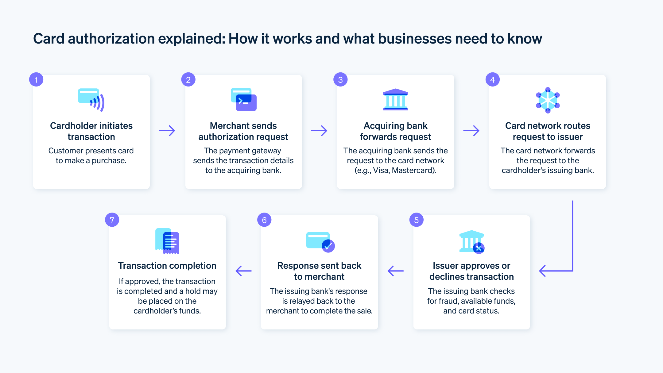 Card authorization explained: How it works and what businesses need to know - Flow chart of how card authorization works and what businesses need to know about each step