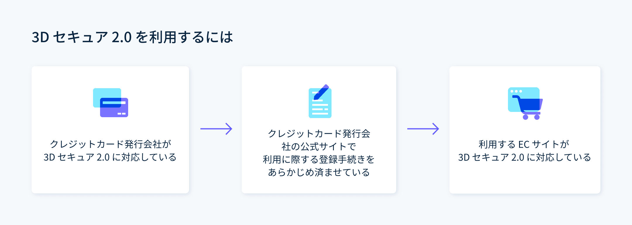 3Dセキュア 2.0 を利用するには - 3D セキュア 2.0 による本人認証サービスを利用するためには、いくつかの点について事前に確認したうえで、登録を済ませておく必要があります。