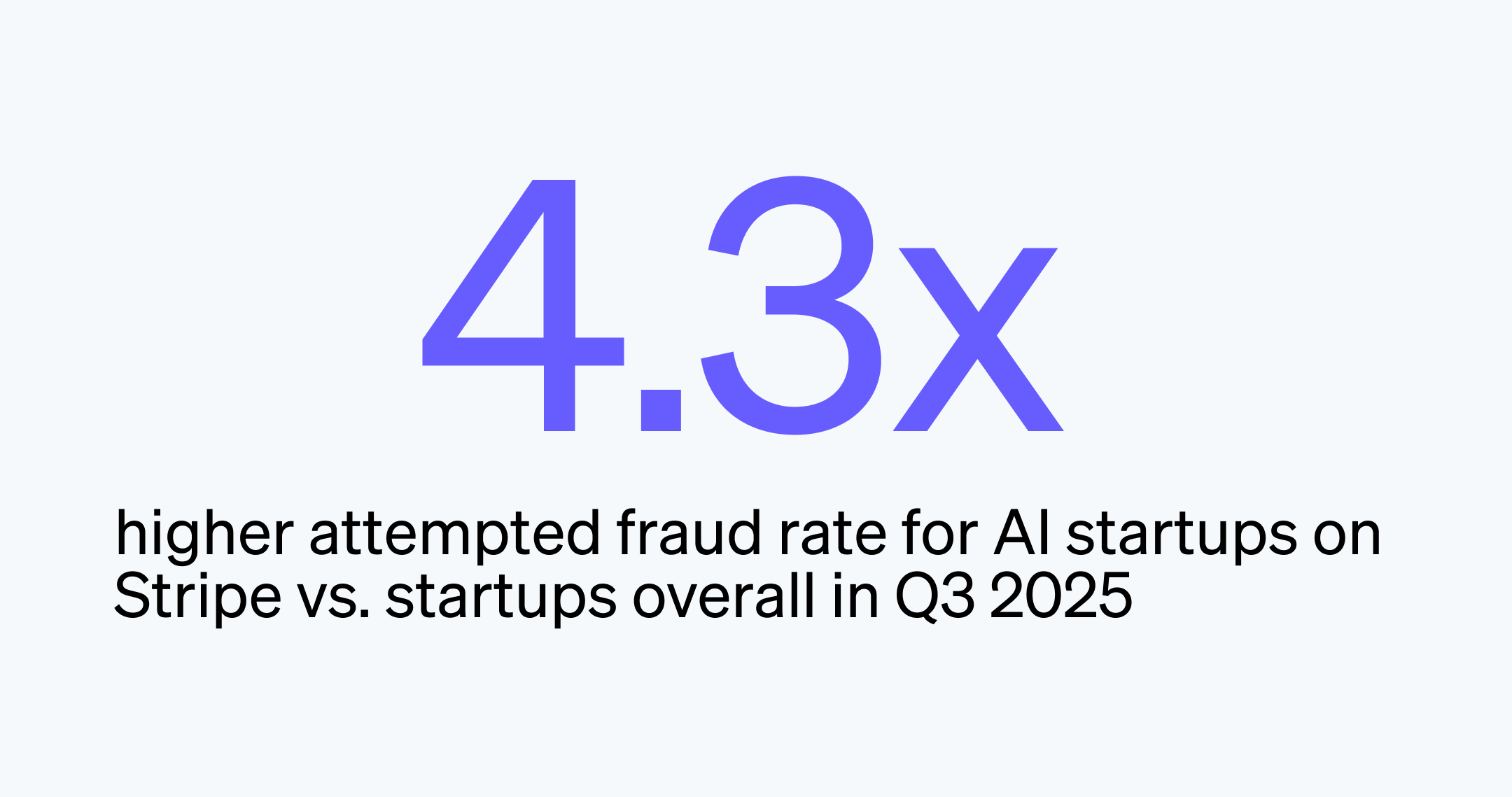 What Stripe data shows about fraud at AI startups