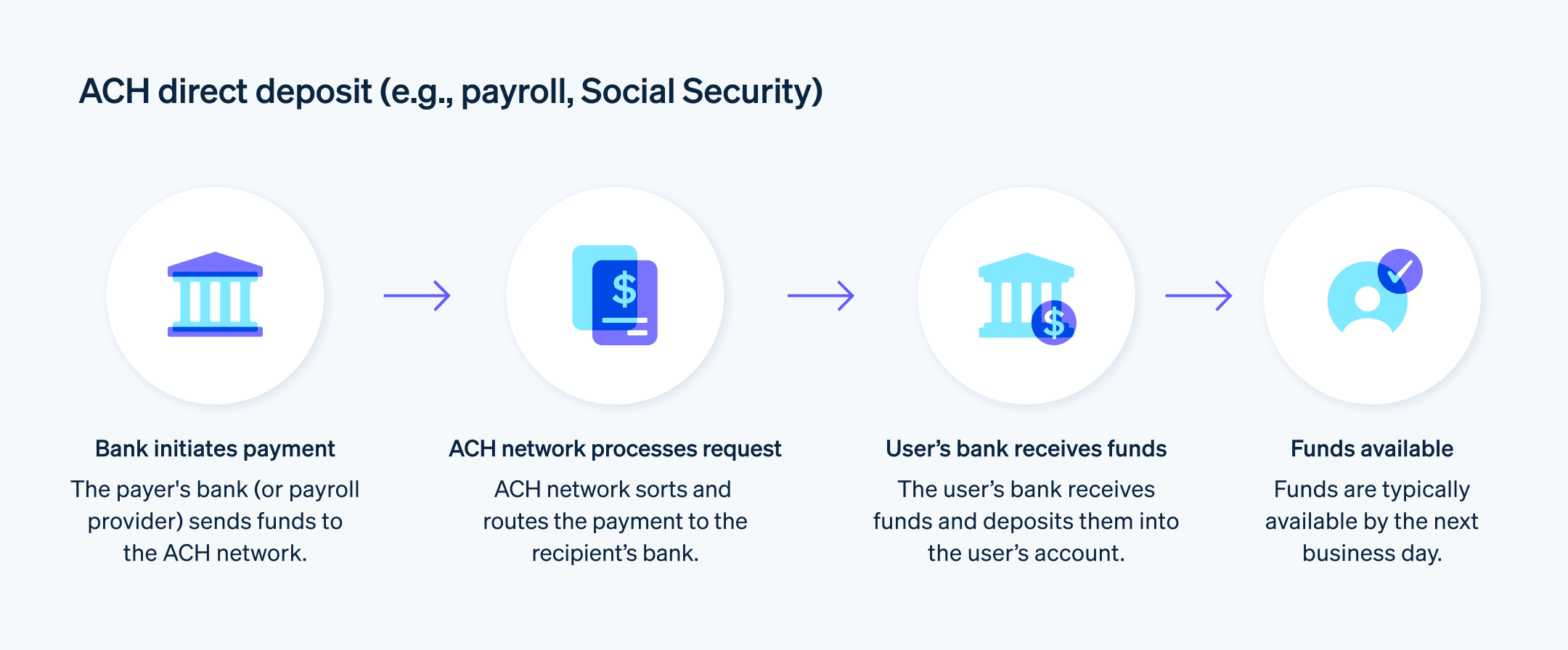 ACH direct deposit transfer flow chart - ACH direct deposit transfer flow chart