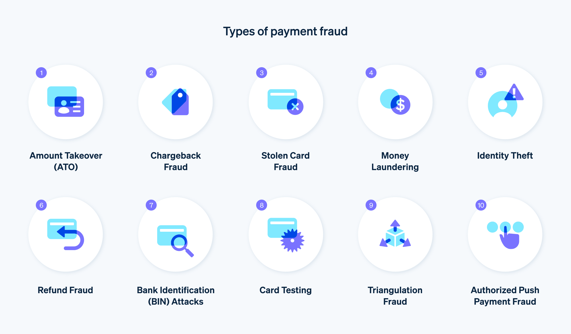 Most common types of payment fraud - Icons representing ten different types of payment fraud