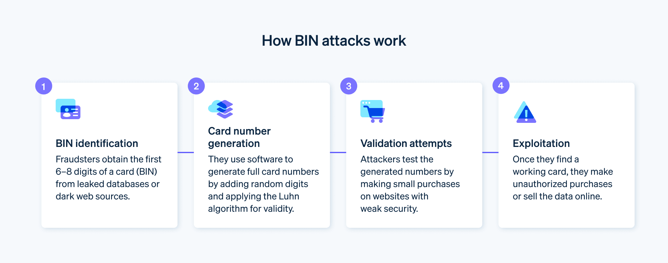 How BIN attacks work - Ste-by-step guide to how BIN attacks work.