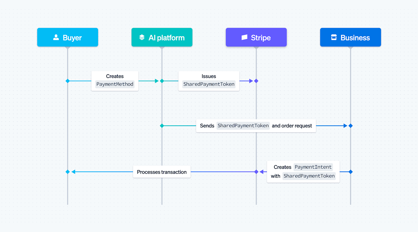 Blog > Introducing our agentic commerce solutions > Image 1