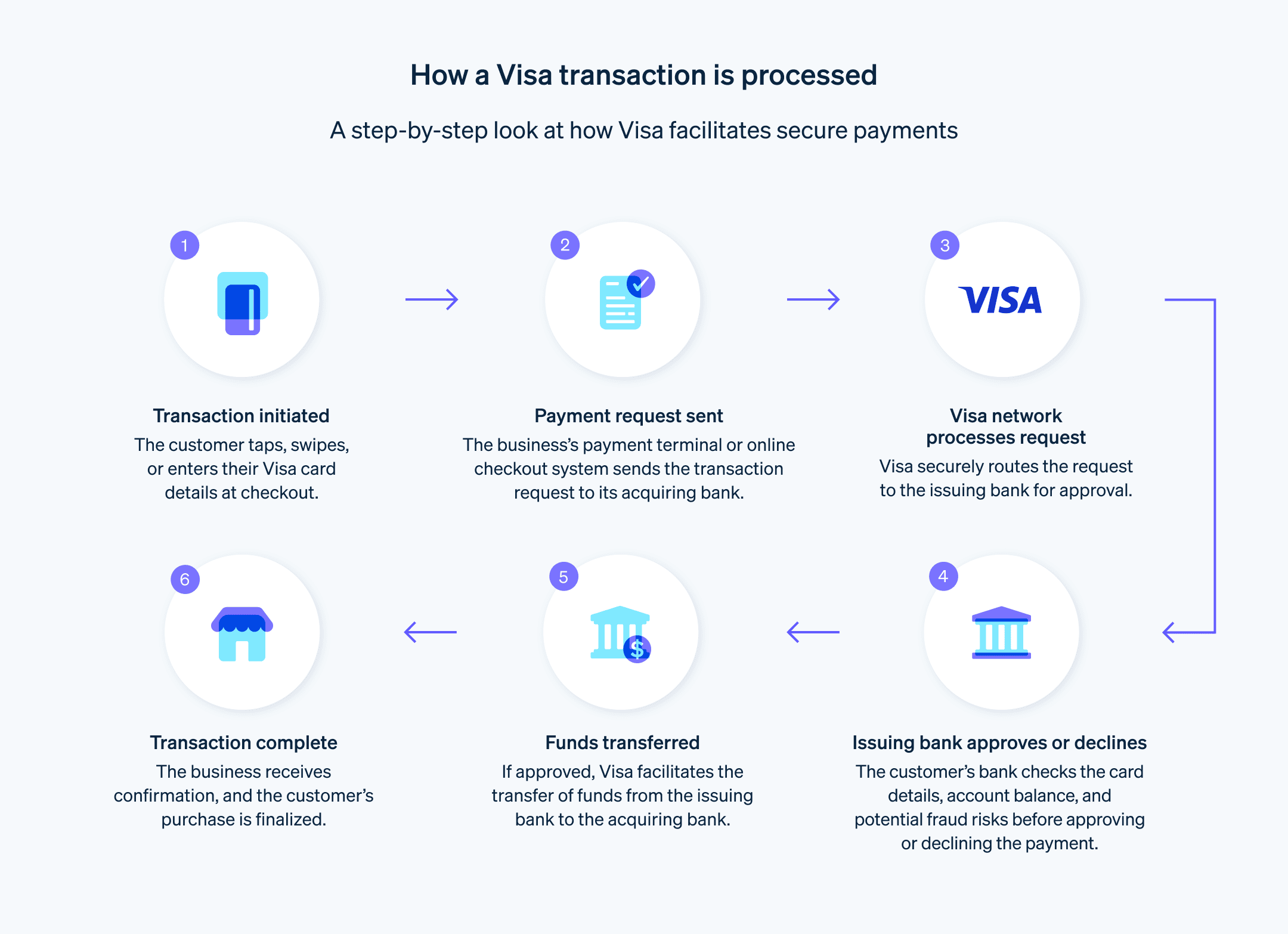 How a Visa transaction is processed - Flow chart showing how a Visa transaction is processed from the moment of initiating a transaction.