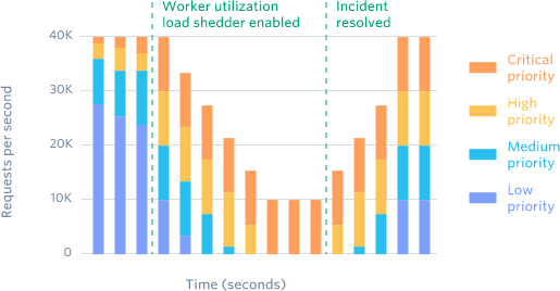 Blog > Rate limiters > Graph 4