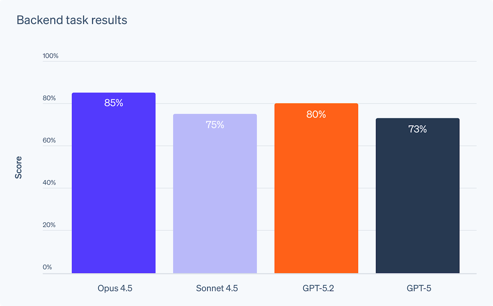 Blog > Can AI agents build real Stripe integrations? > Image 3