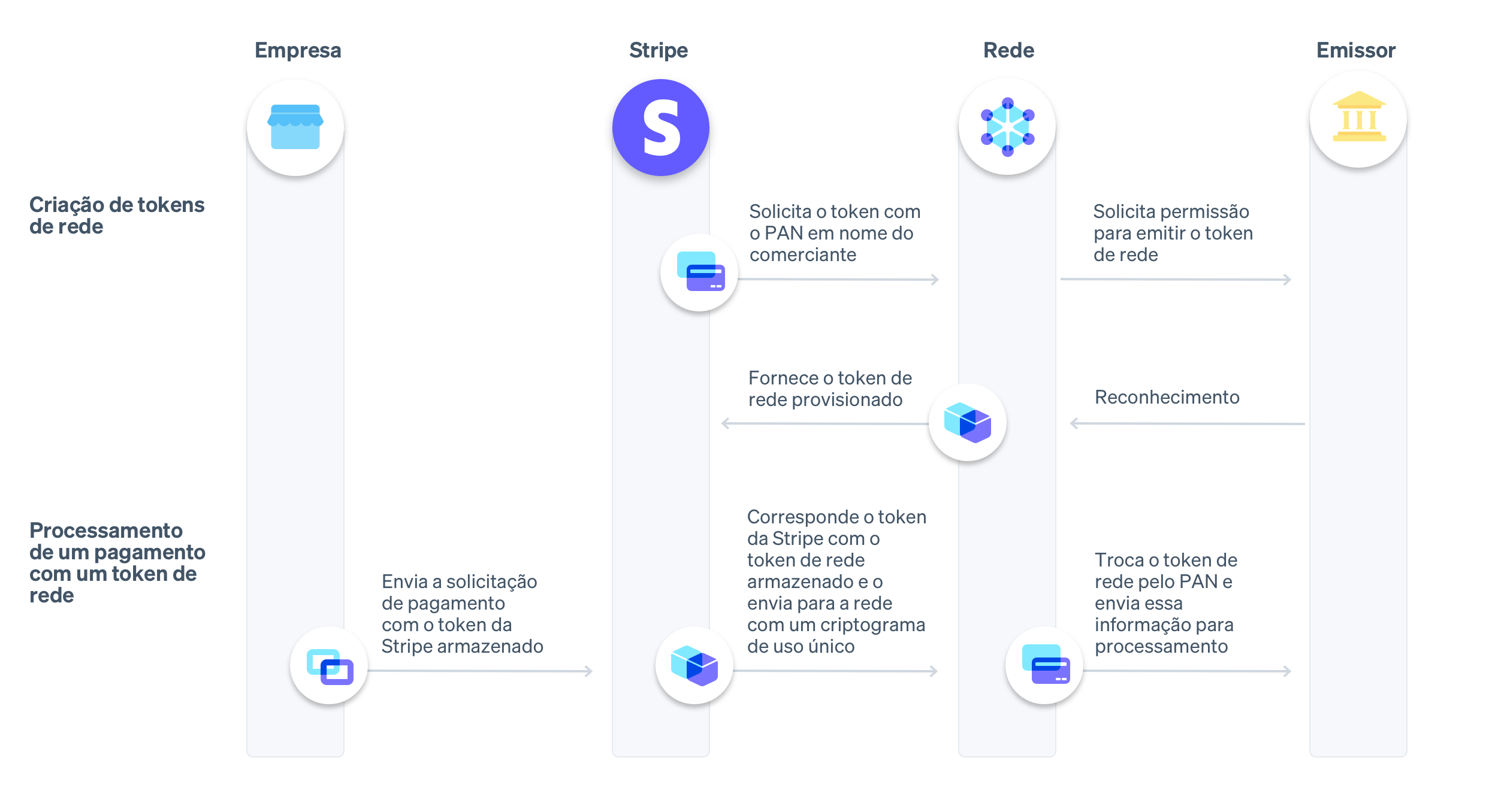 Creating network tokens image - BR