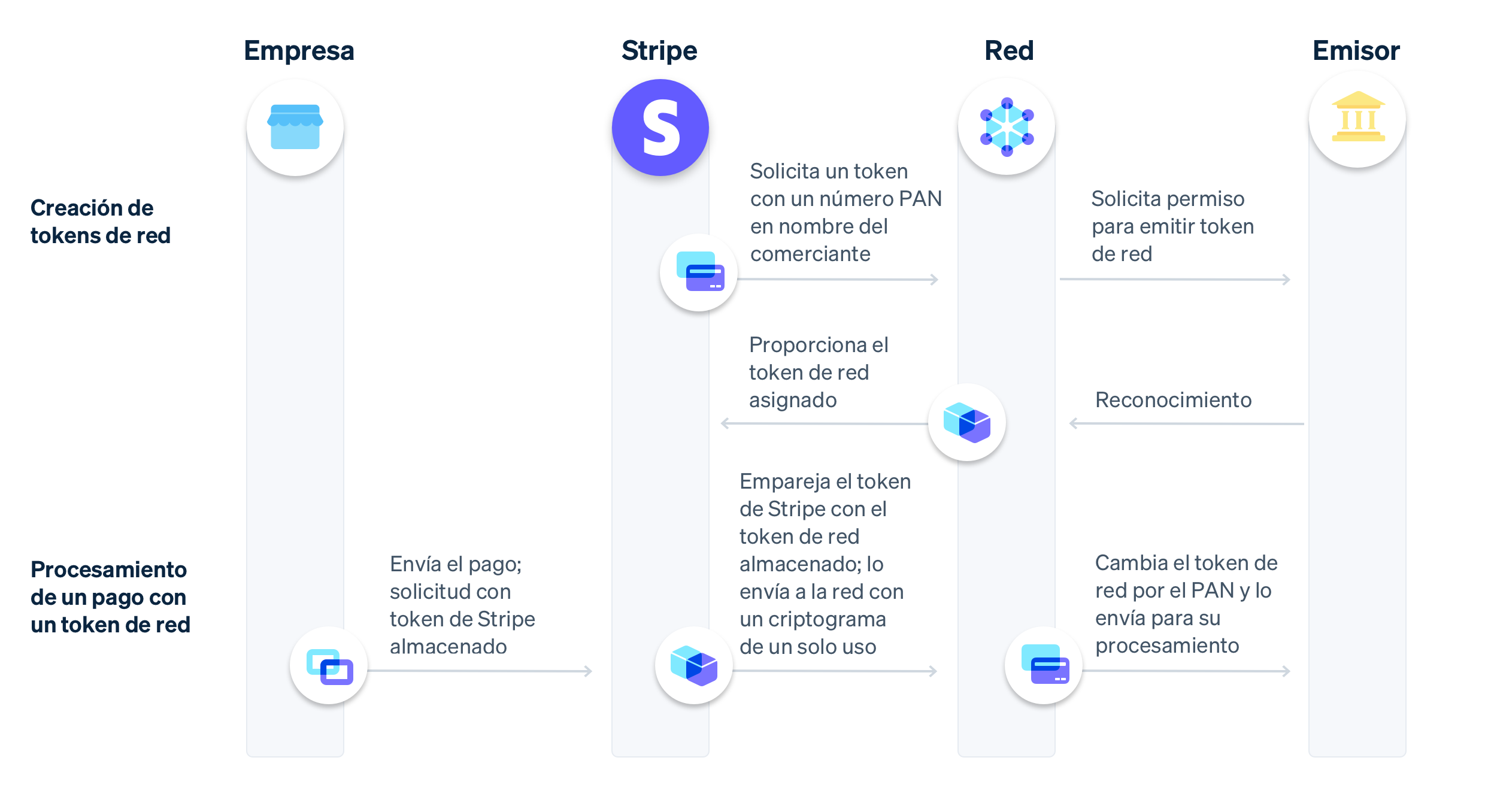 Creating network tokens image - ES