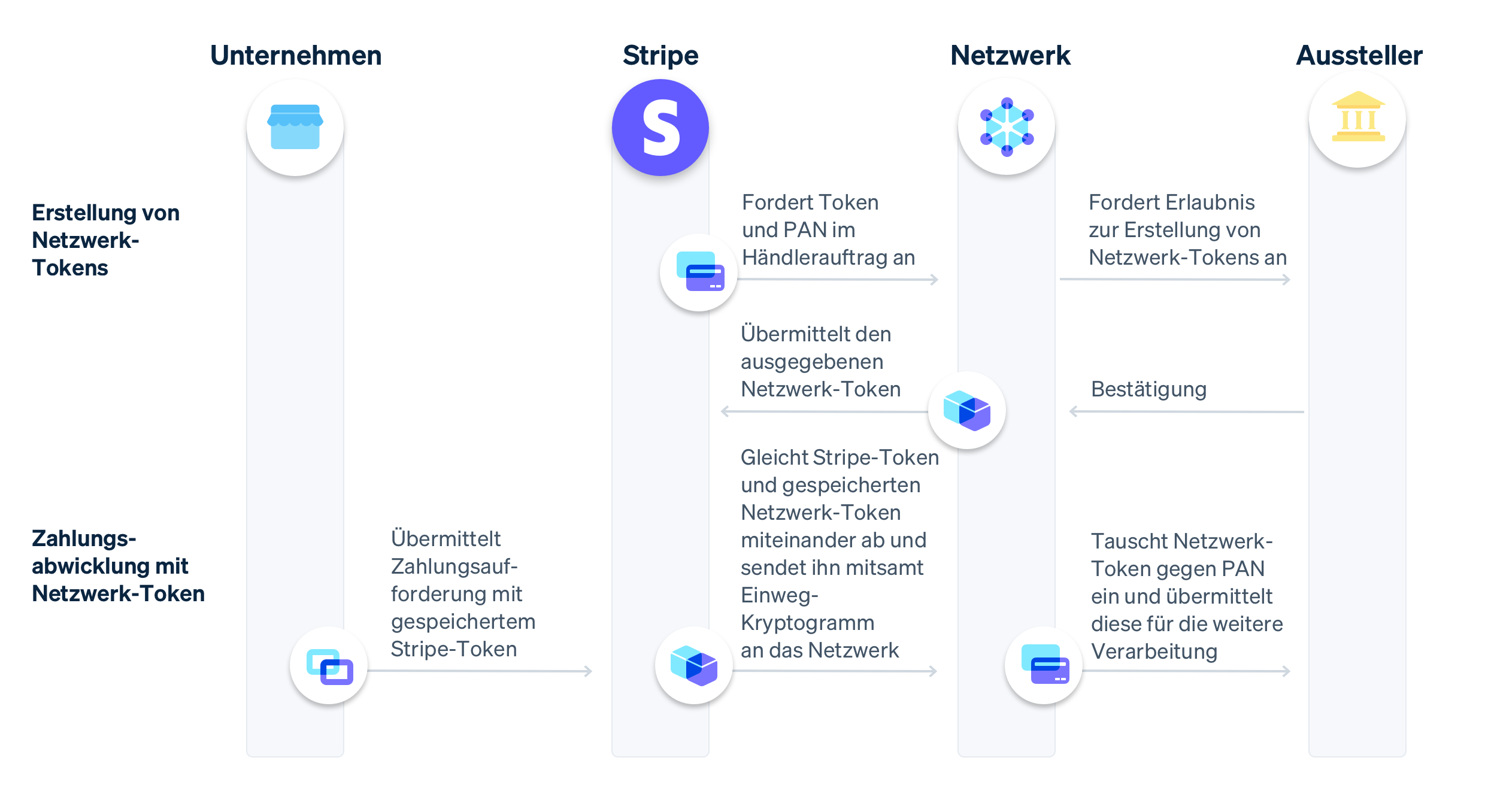 Creating network tokens image - DE