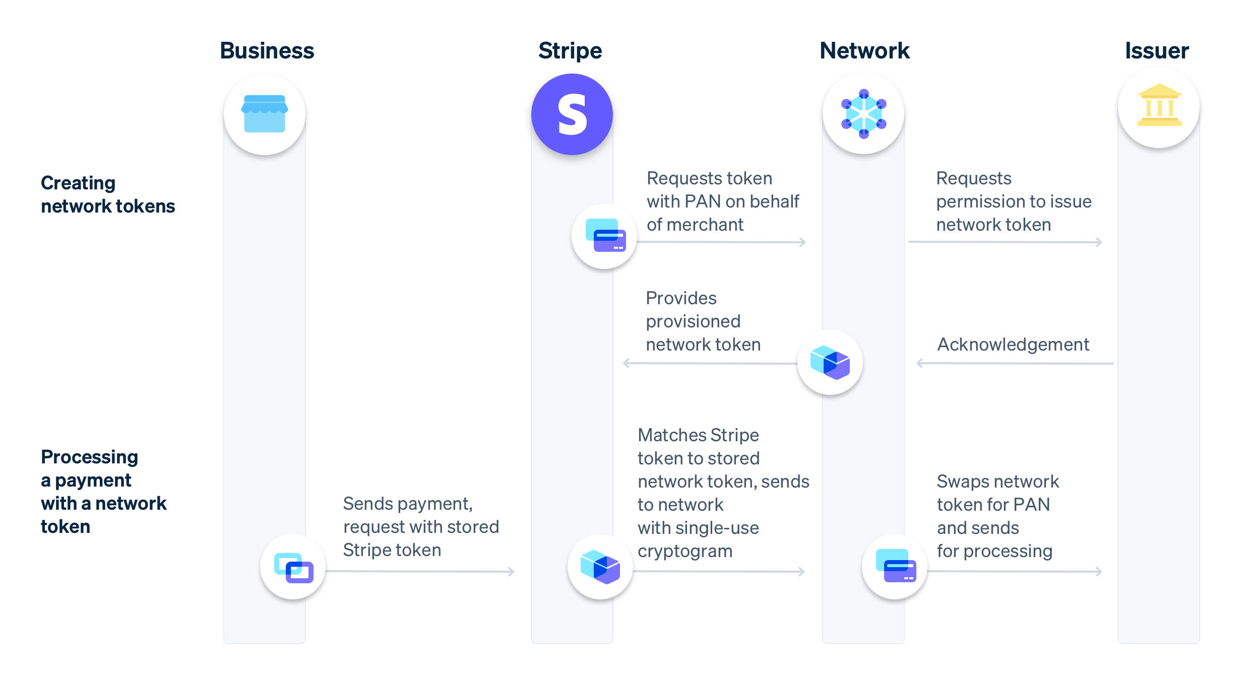 Creating network tokens image