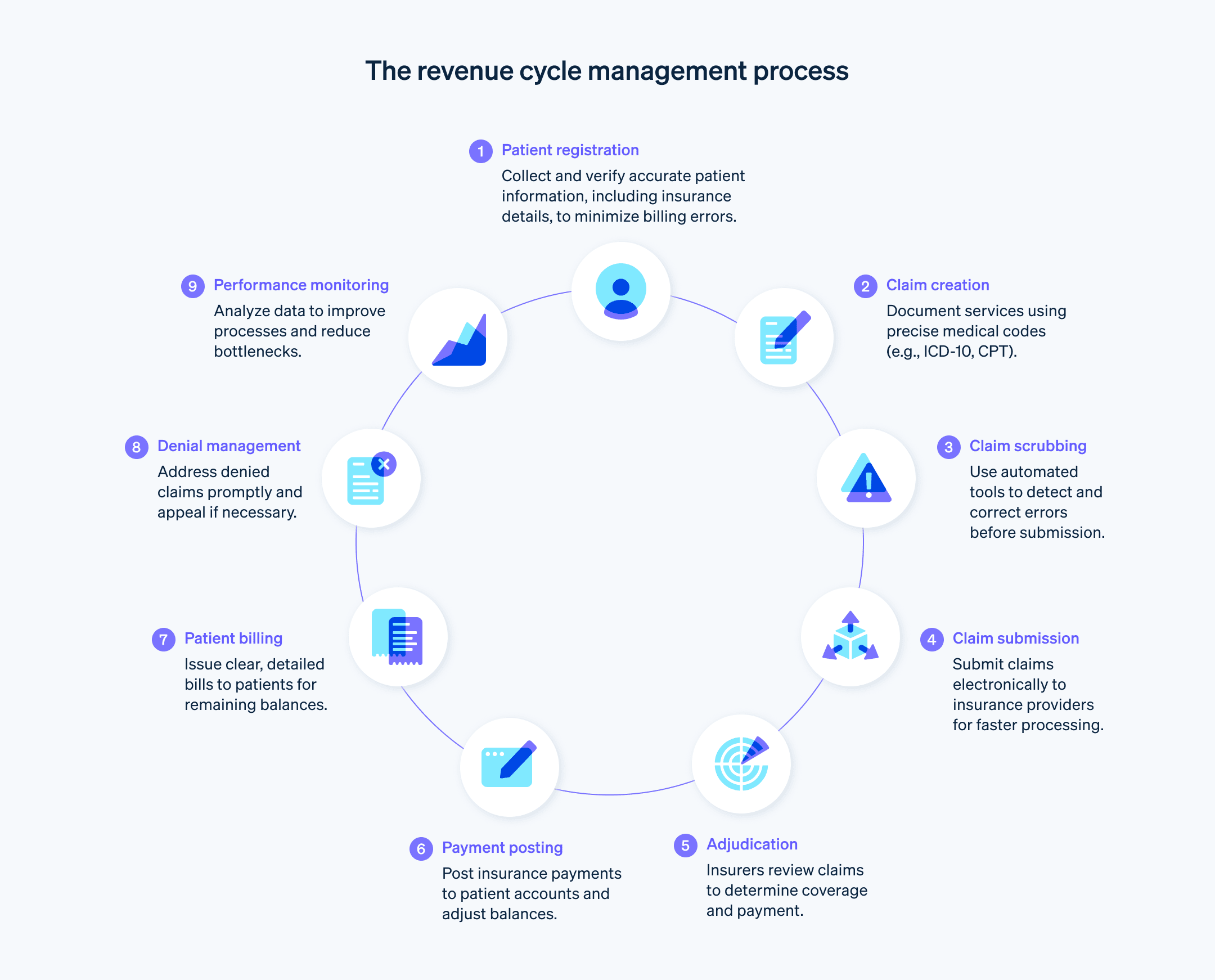 How the revenue cycle management process works - A visual guide to the revenue cycle management process and key steps. 