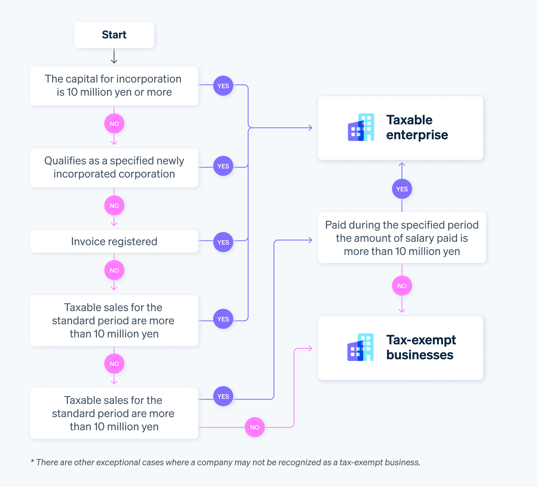 Taxable vs. tax-exempt business - Answering these questions can help determine whether your company is a taxable or tax-exempt business.