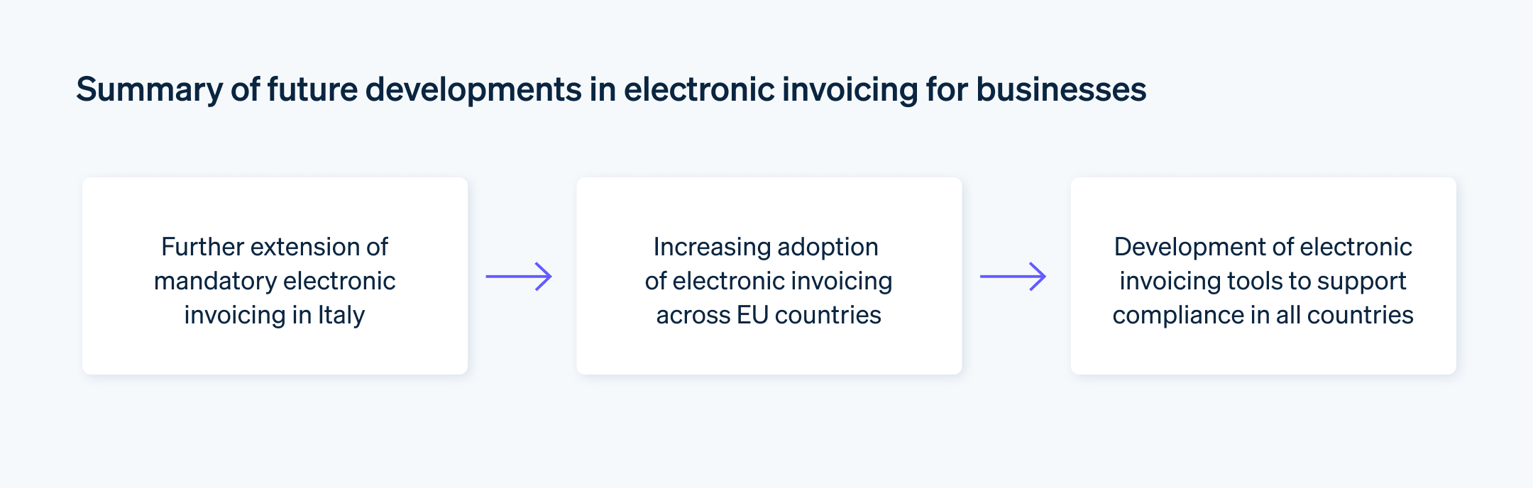 The future of electronic invoicing for businesses - Trends and future developments in electronic invoicing for businesses in Italy and the EU