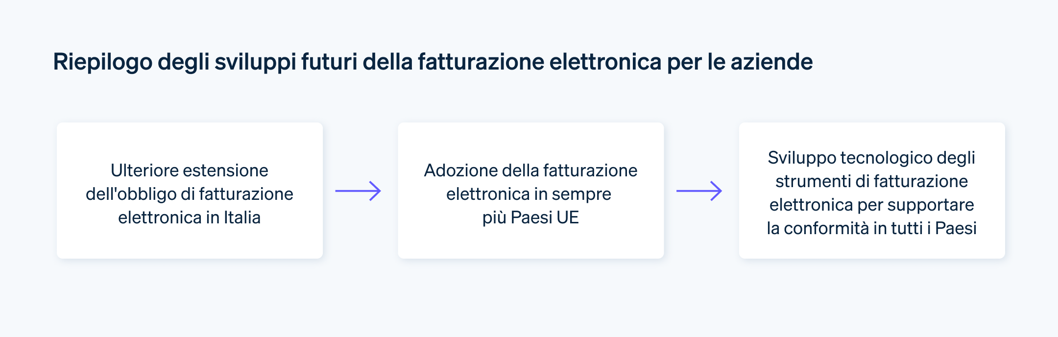 Gli sviluppi futuri della fatturazione elettronica per le aziende - Tendenze e sviluppi futuri nella fatturazione elettronica per le aziende in Italia e nell'UE