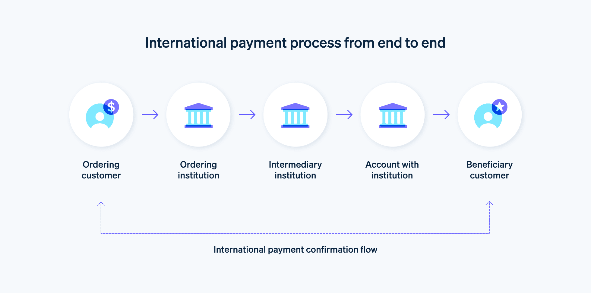 International payment confirmation flow - Flow chart demonstrates how the international payment process works