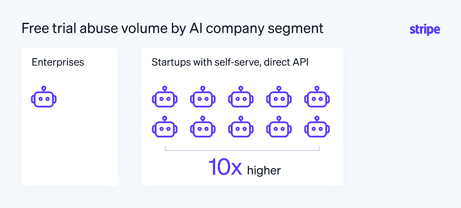 First‑party fraud abuse