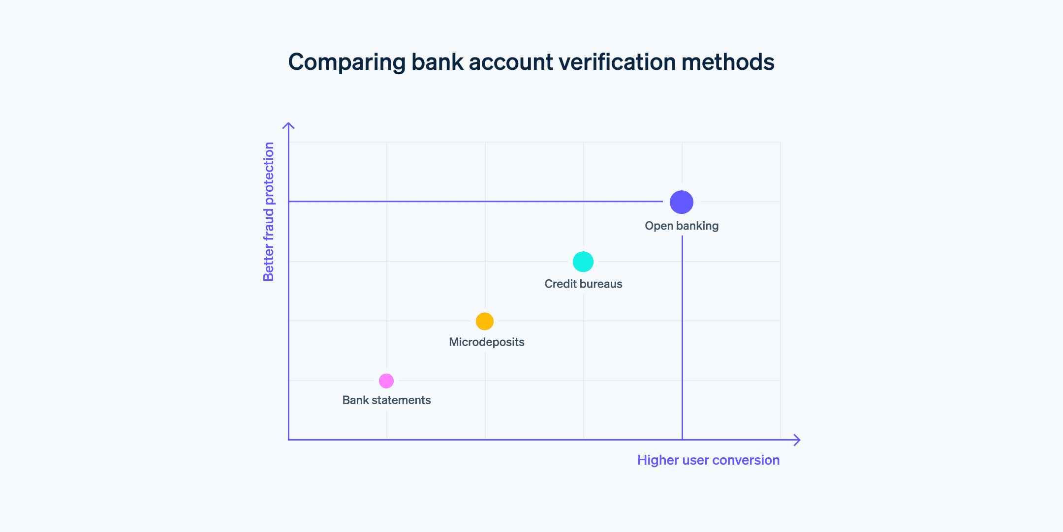 Comparing bank account verification methods - Chart that compares bank account verification methods