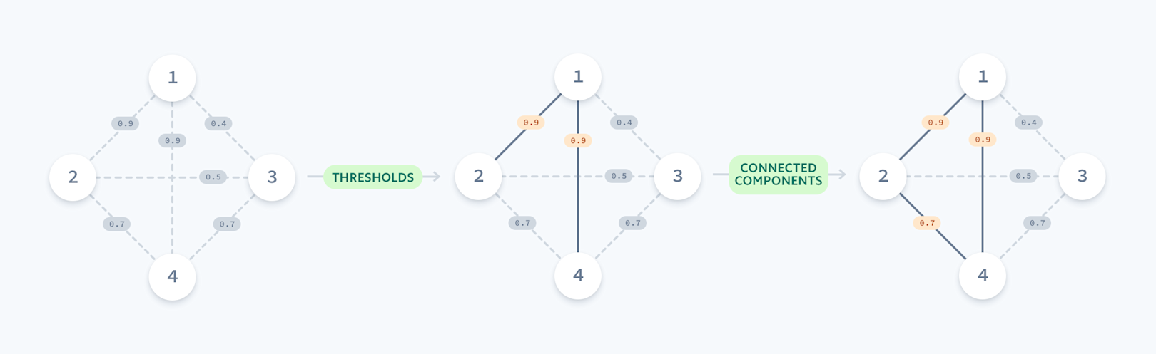 connected-components