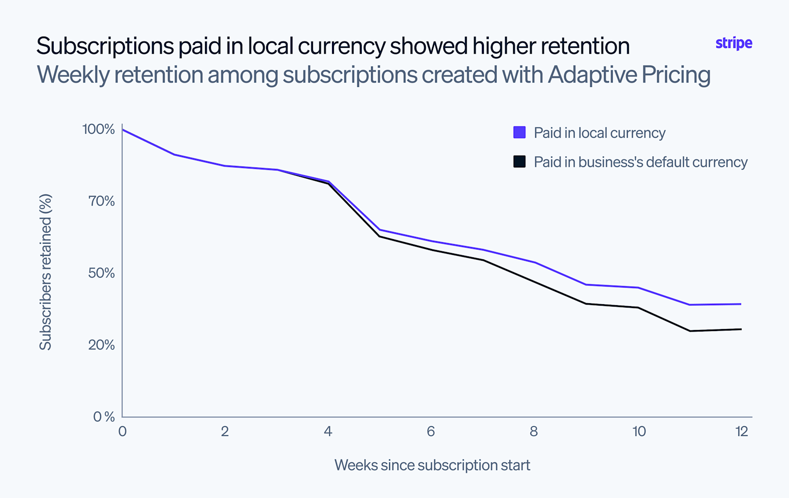 Blog > Adaptive Pricing for subscriptions > Inline image 2