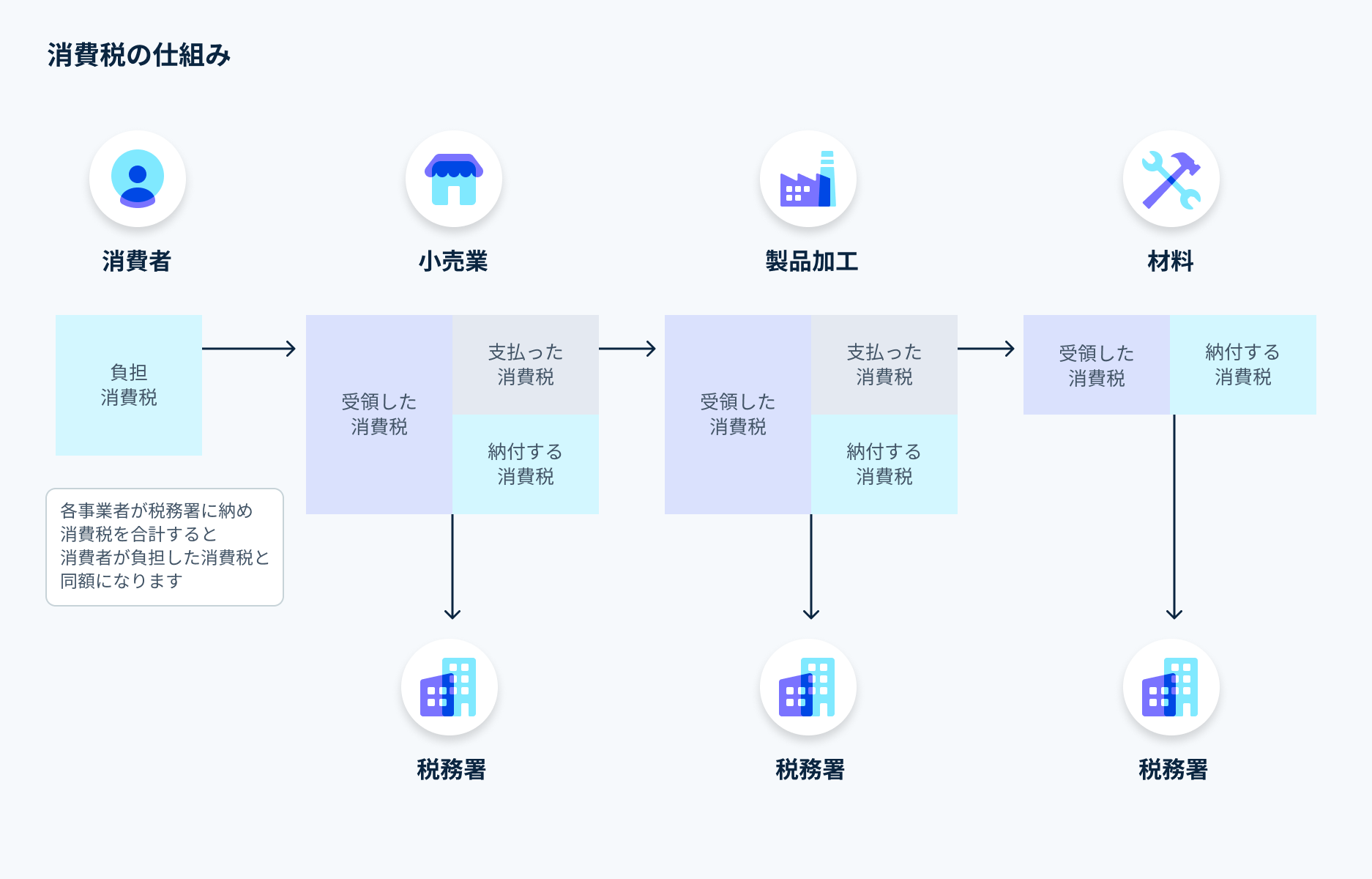 消費税の仕組み - 消費税とは事業者ではなく消費者が負担するもので、消費税を受け取った事業者が消費者に代わって税務署に納付します。