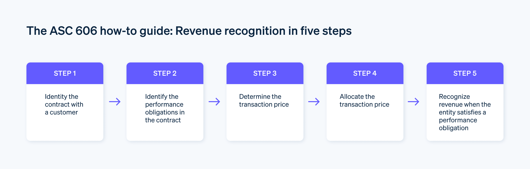 The ASC 606 how-to guide: Revenue recognition in five steps - Five step guide for ASC 606 revenue recognition 