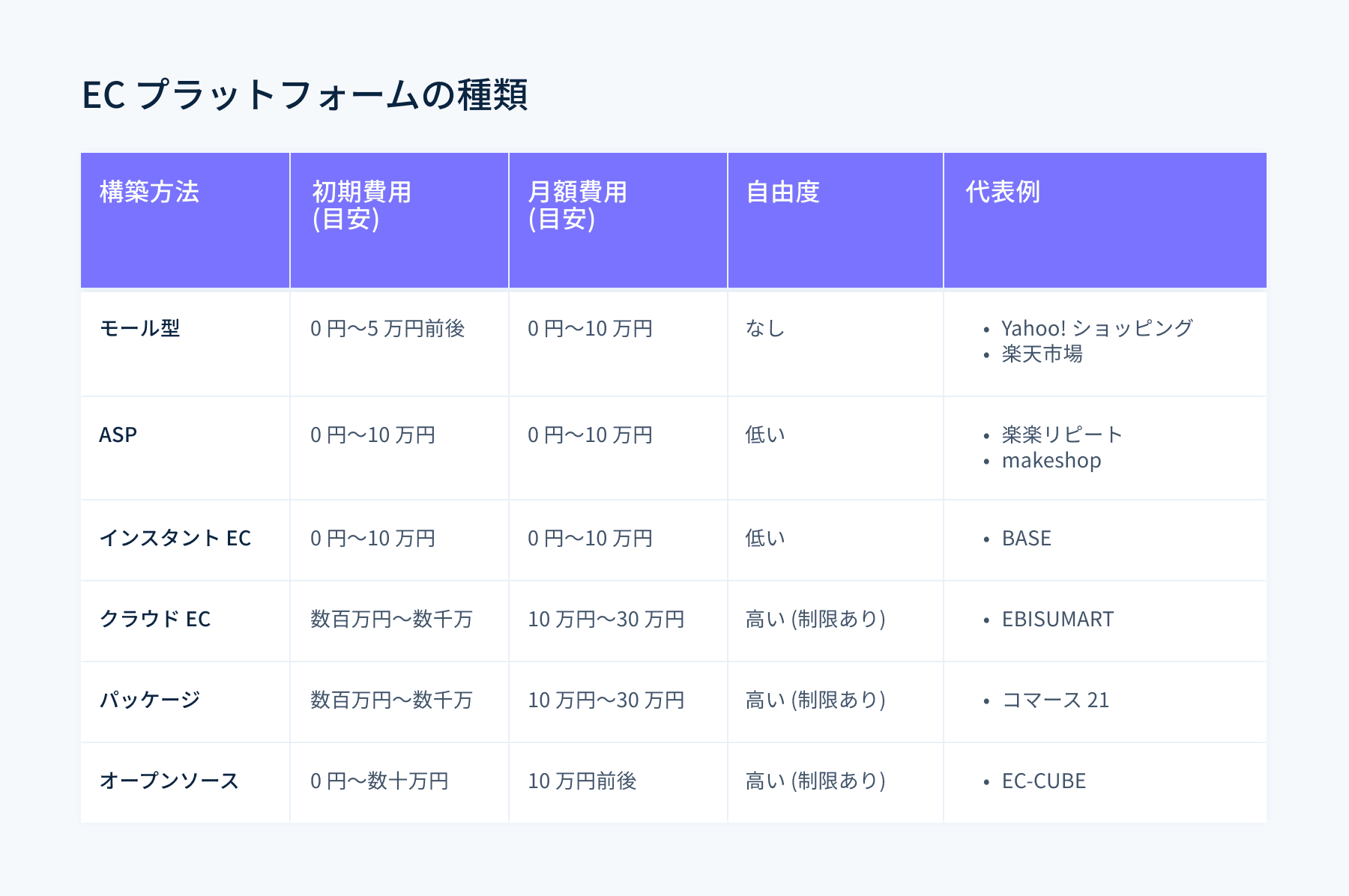 EC プラットフォームの種類 - EC プラットフォームには「EC モール」、「ASP (アプリケーション・サービス・プロバイダ)」、「インスタント EC」、「クラウド EC」、「オープンソース」、「パッケージ」と大きく分けて 6 種類あります。EC サイトの構築にかかる初期費用や月額費用、自由度については、種類によって異なります。