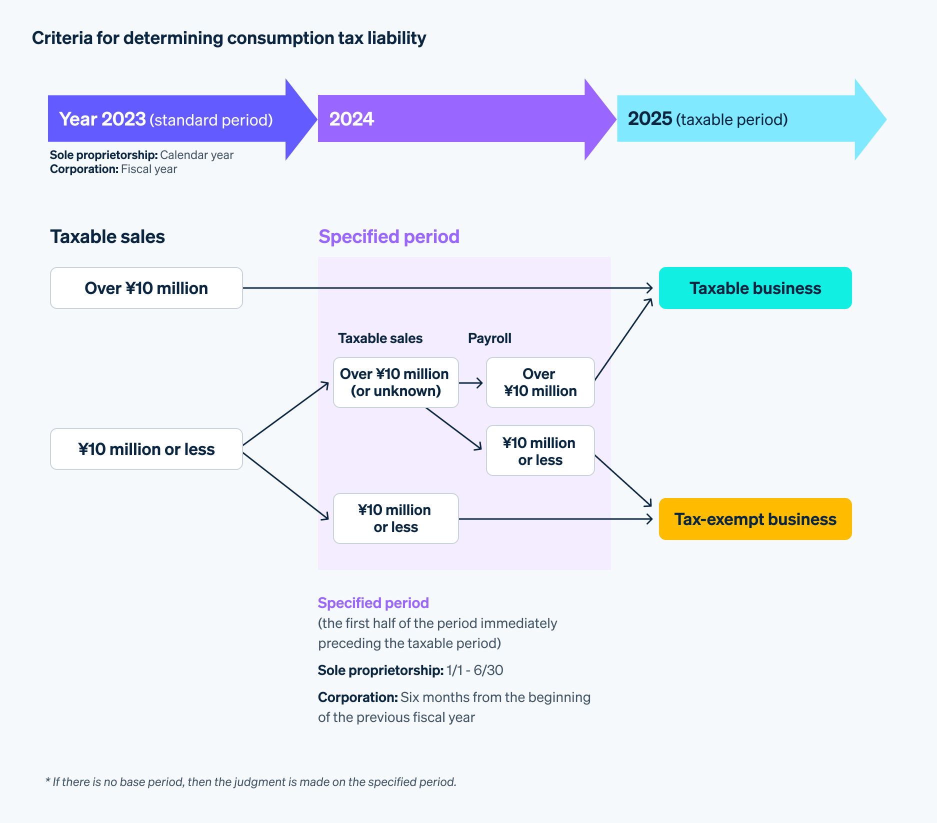 Criteria-for-determining-consumption-tax-liability - The existence of a consumption tax liability is based on the conditions related to the amount of sales, salaries, and other payments during a certain period.