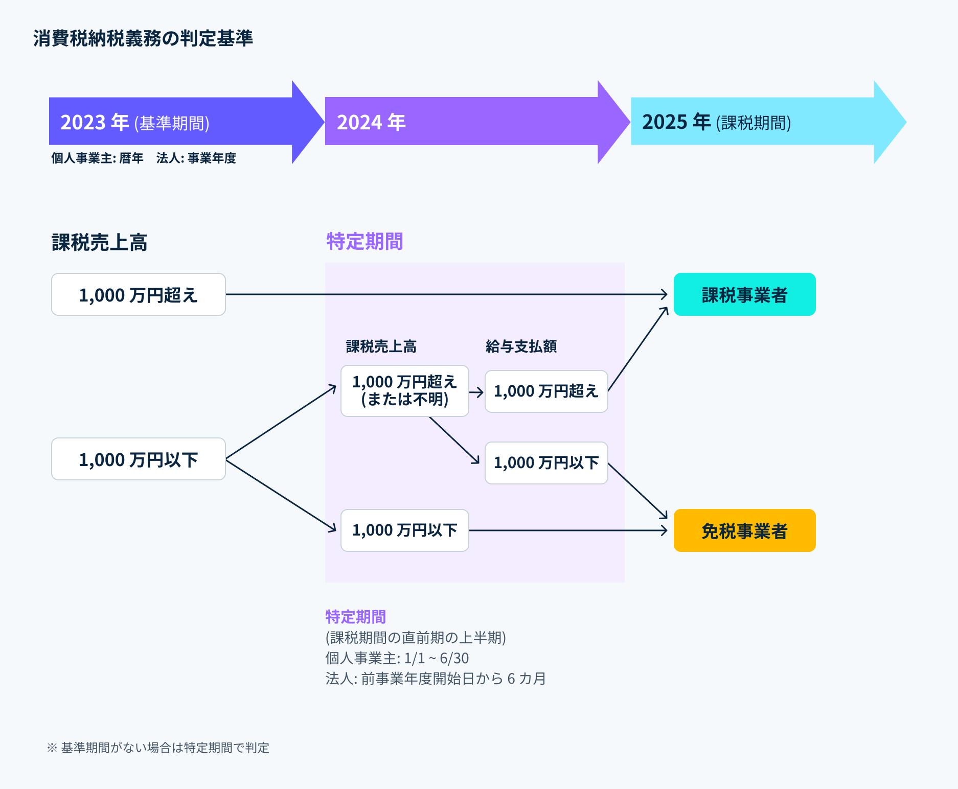 Criteria-for-determining-consumption-tax-liability - 消費税の納税義務の有無は、一定期間における売上高や給与等支払額にかかる条件によって判定します。