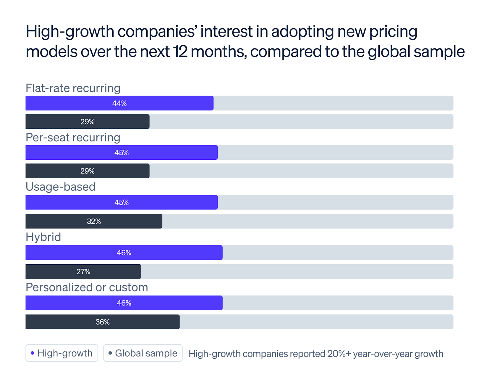 Blog > High-growth companies stand out with flexible pricing > Image 3