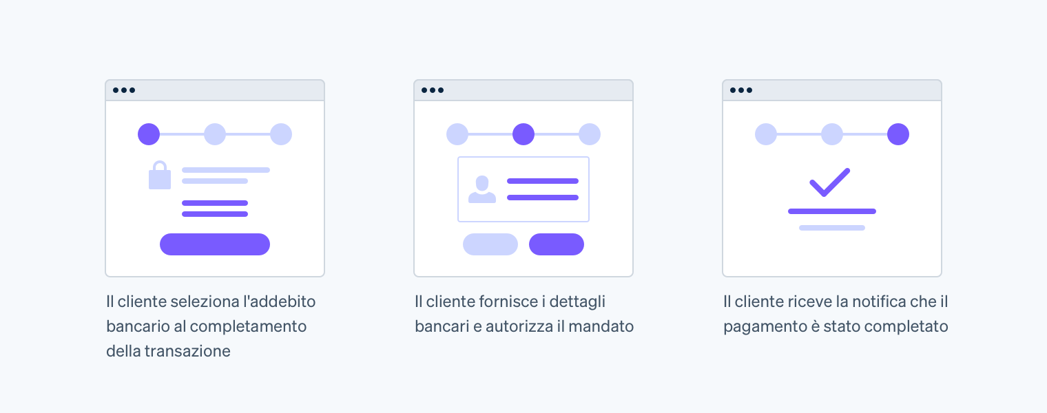 payment flow for bank debits - IT